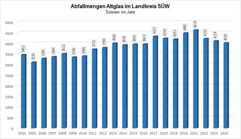 Entwicklung der Altglasabfallmengen im Landkreis SÜW