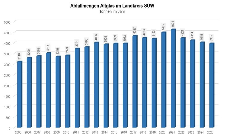 Entwicklung der Altglasabfallmengen im Landkreis SÜW