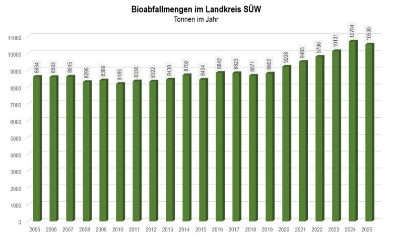 Entwicklung der Bioabfallmengen im Landkreis SÜW