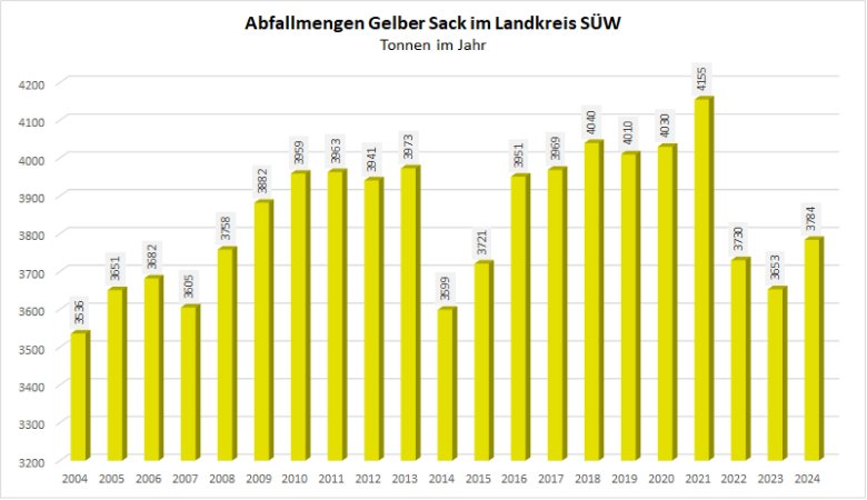 Entwicklung der Mengen an Gelben Säcken im Landkreis SÜW