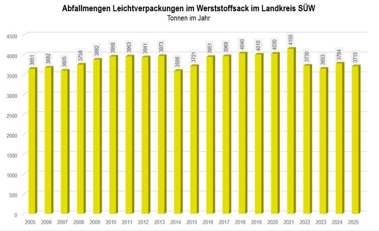 Entwicklung der Mengen an Leichtverpackungen im Wertstoffsack im Landkreis SÜW