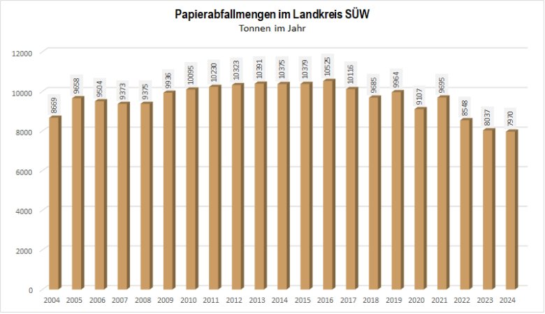 Entwicklung der Papierabfallmengen im Landkreis SÜW