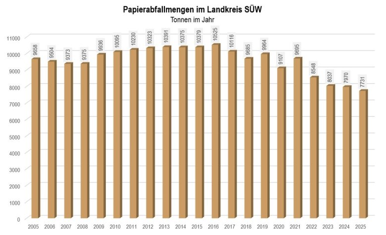 Entwicklung der Papierabfallmengen im Landkreis SÜW