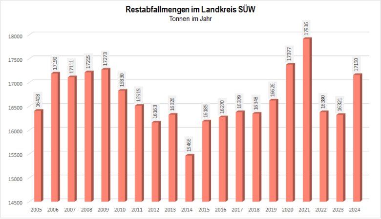 Entwicklung der Restabfallmengen im Landkreis SÜW