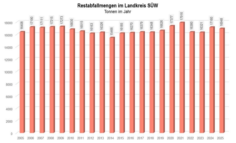 Entwicklung der Restabfallmengen im Landkreis SÜW