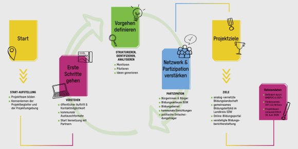 Infografik zum Projekt Bildungskommune im Landkreis Südliche Weinstraße: Der Prozess verläuft kreisförmig von der Start-Aufstellung über erste Schritte und die Definition des Vorgehens hin zur Stärkung von Netzwerk und Partizipation und endet bei den Projektzielen. Ergänzend sind Aufgaben, beteiligte Akteurinnen und Akteure, Ziele sowie Rahmendaten wie Förderung, Fördersumme und Projektlaufzeit dargestellt.
