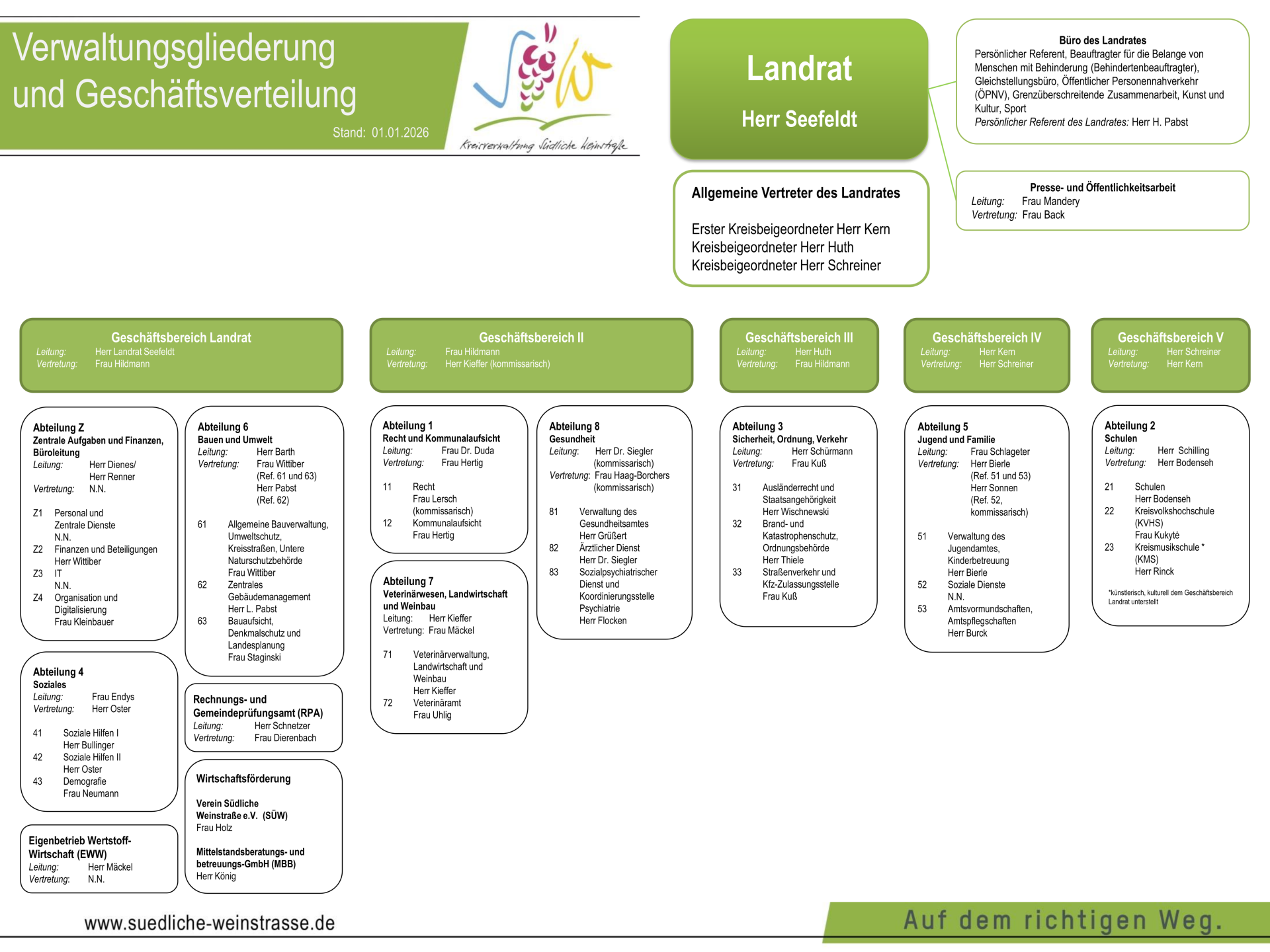 Die Verwaltungsstruktur als Organigramm.