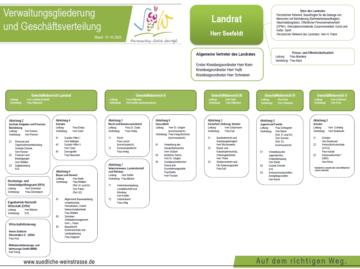 Die Verwaltungsstruktur als Organigramm.