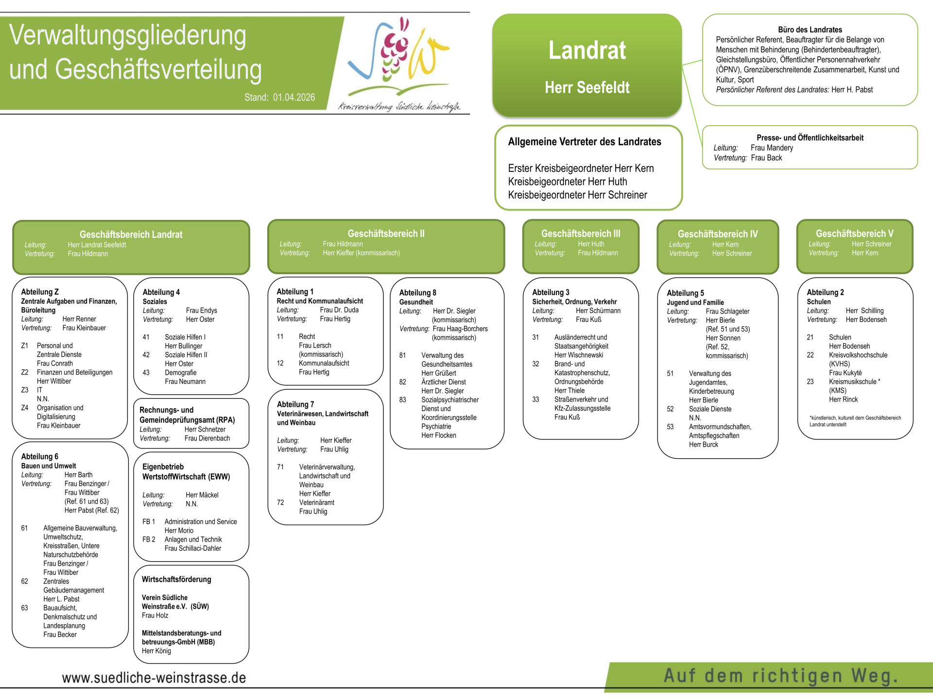 Verwaltungsgliederungsplan KV SÜW 04_2026, Grafik: KV SÜW Die Verwaltungsstruktur als Organigramm.